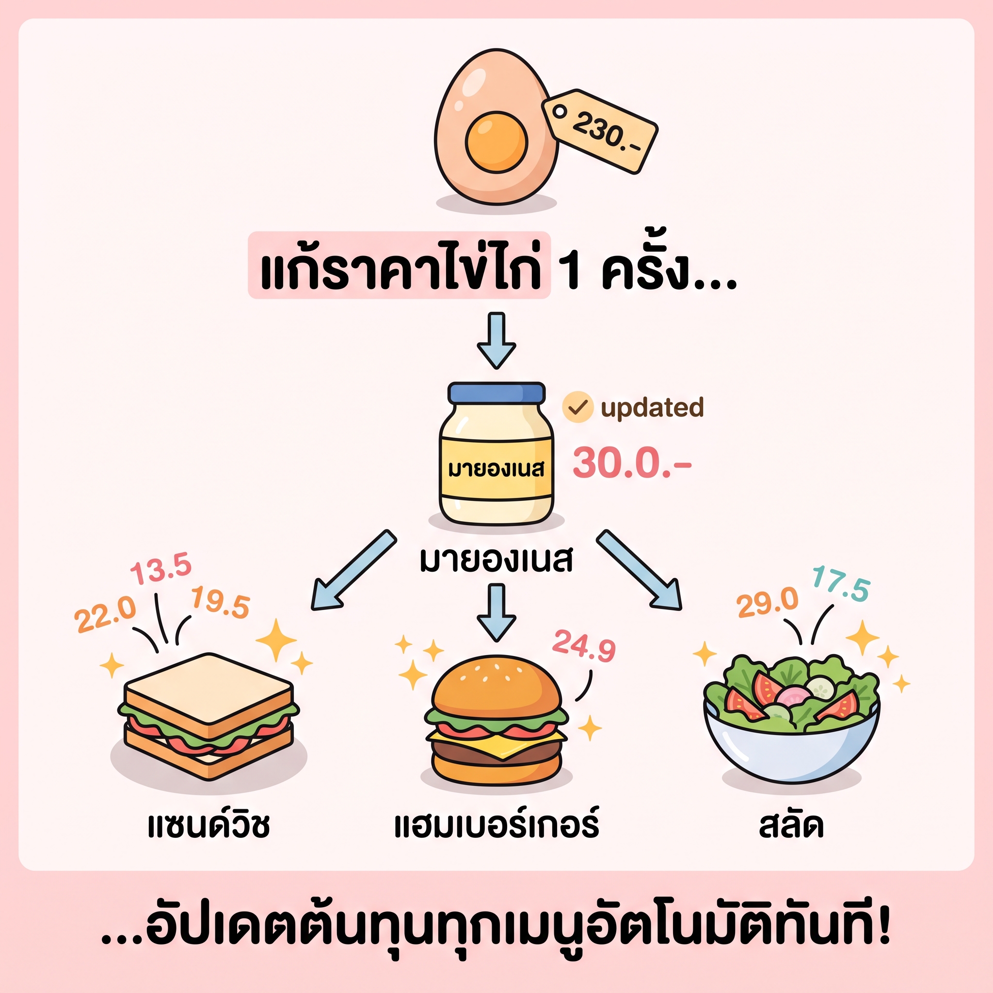 ระบบ Sub-Recipe คำนวณต้นทุนซ้อนทับ Recursive อัปเดตอัตโนมัติ